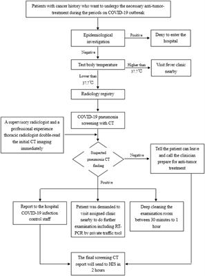 Developing a Screening Procedure During the COVID-19 Pandemic: Process and Challenges Faced by a Low-Incidence Area